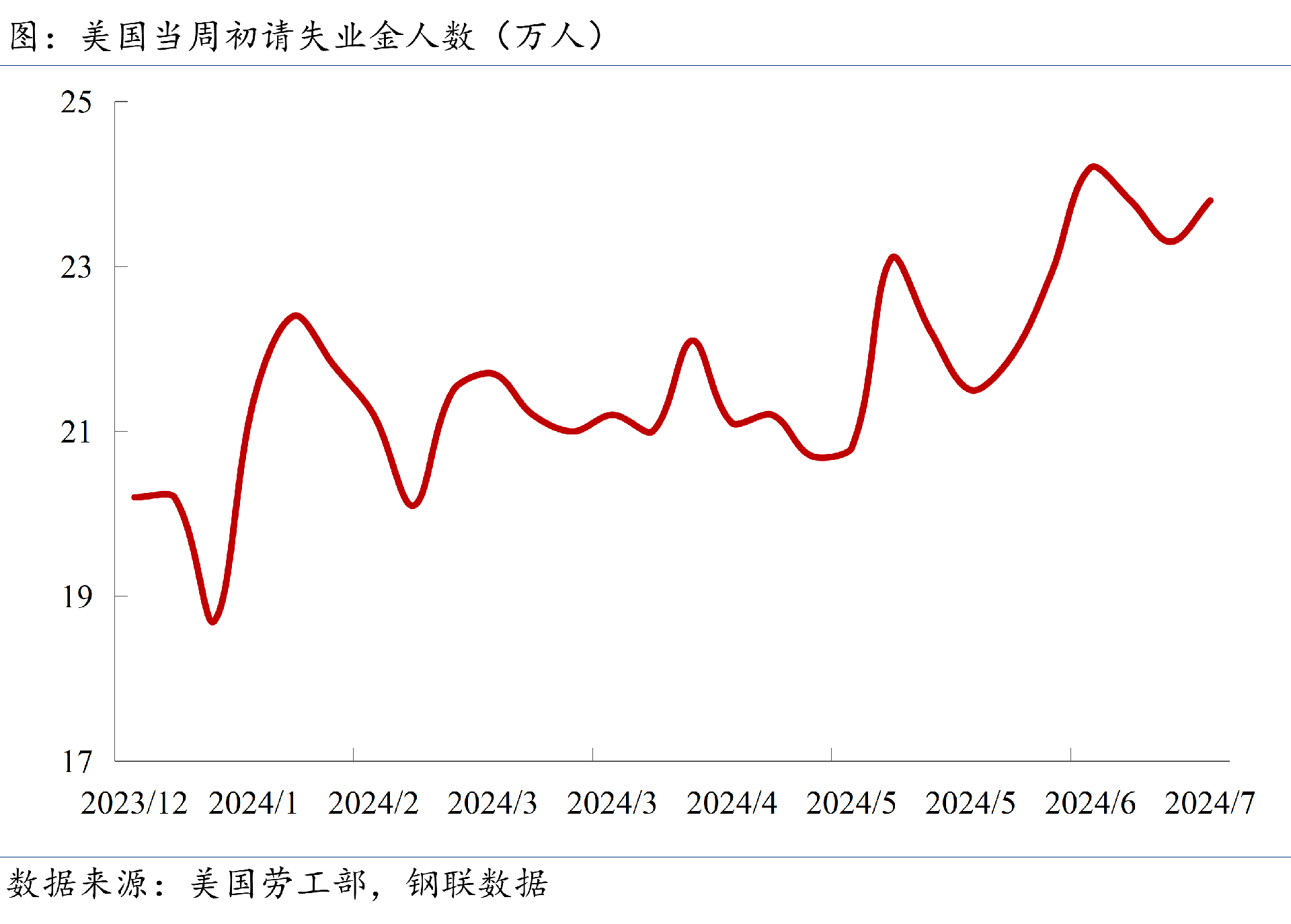 初請(qǐng)失業(yè)金人數(shù)