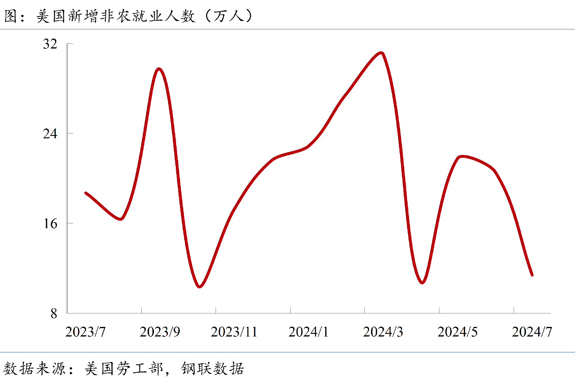 7月美國(guó)非農(nóng)就業(yè)人數(shù)