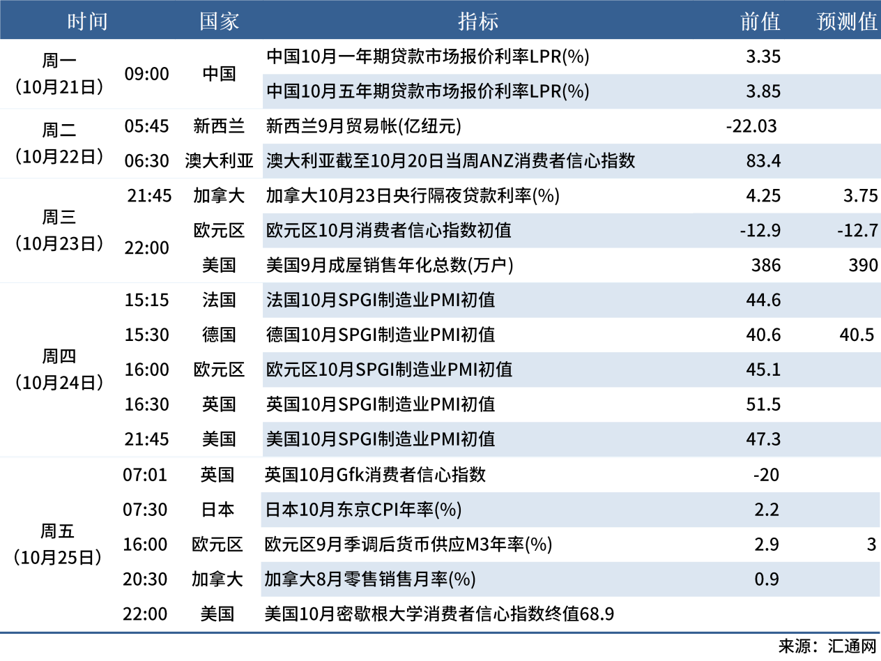 10.19 下周數(shù)據(jù)